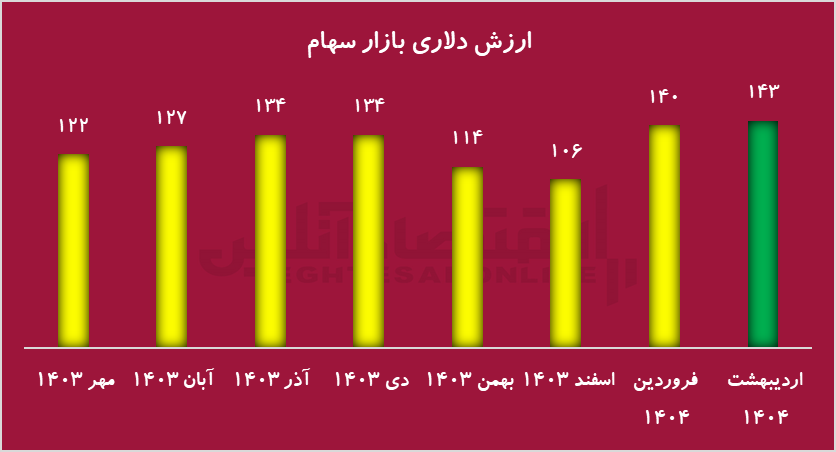 صعود ارزش دلاری بازار سهام به ۱۴۳ میلیارد دلار