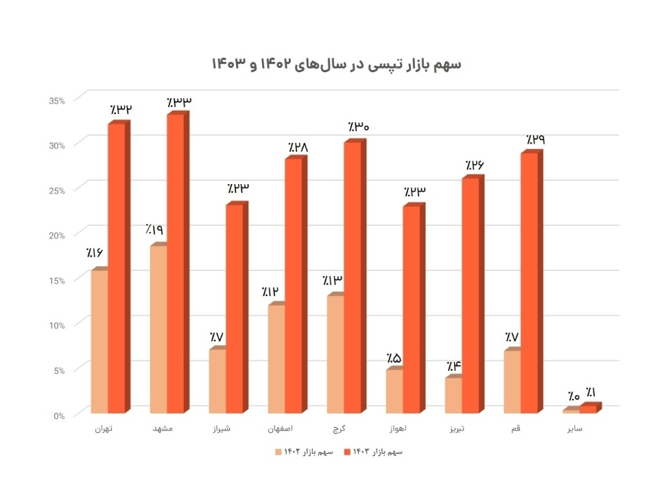 رشد 3 برابری درآمد و بازدهی 197 درصدی سهام تپسی