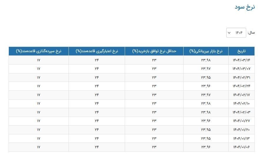 نرخ سود بین‌بانکی افزایش یافت