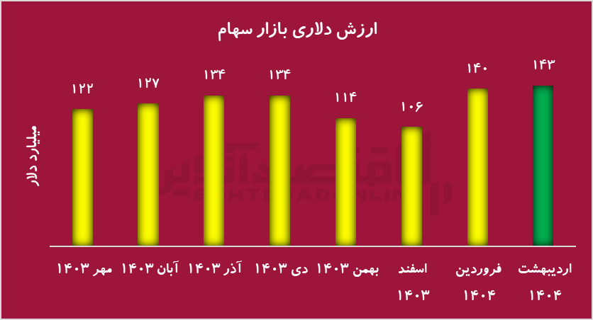 رشد ۳ میلیارد دلاری ارزش بورس در اردیبهشت/ ارزش دلاری بورس به ۱۴۳ میلیارد دلار رسید
