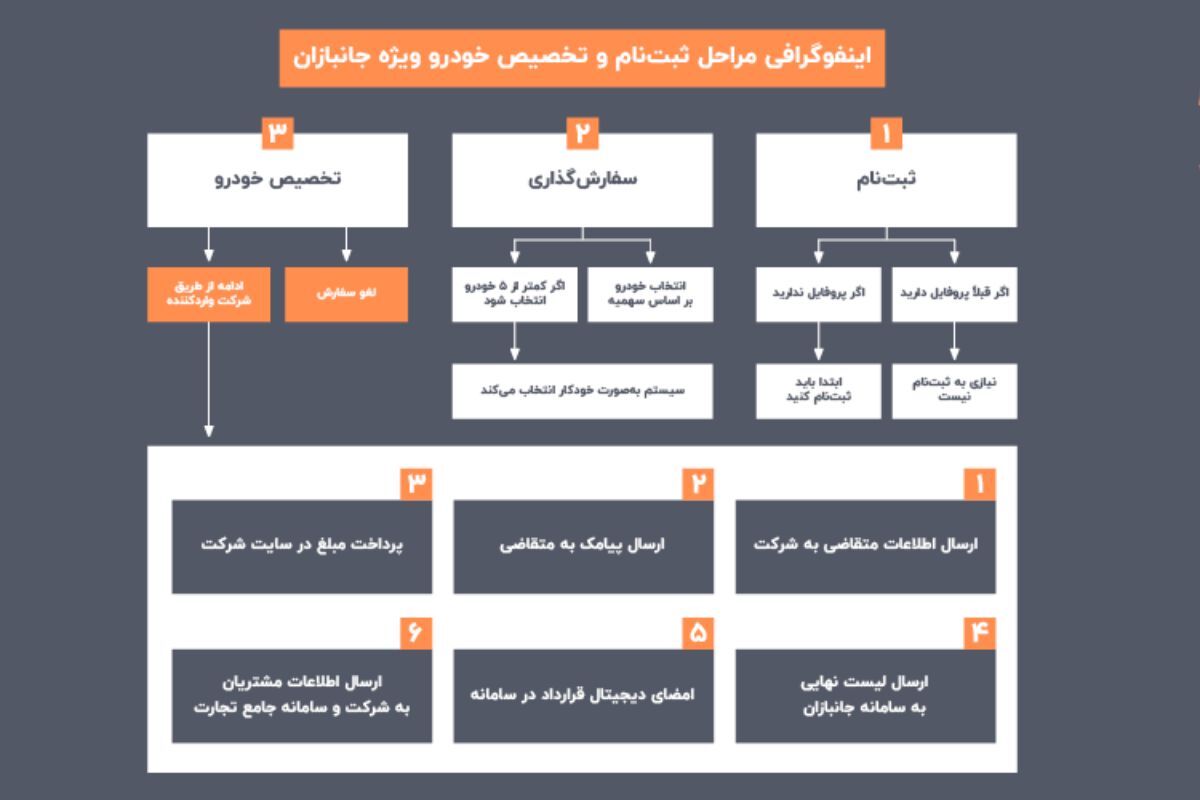ثبت‌نام خودرو برای جانبازان آغاز شد/لیست خودروها، شرایط و مراحل ثبت‌نام خرداد ۱۴۰۴
