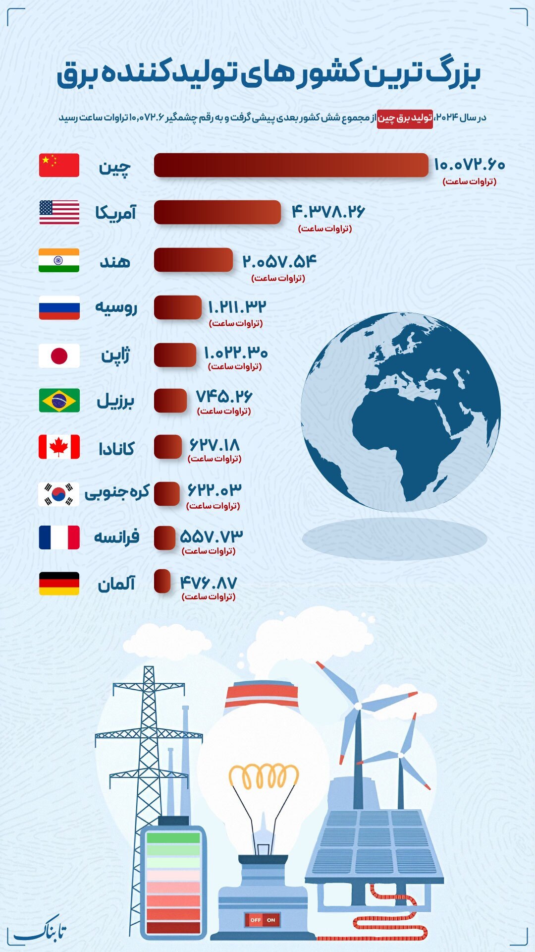 بزرگترین کشورهای تولیدکننده برق در جهان/ اینفوگرافیک