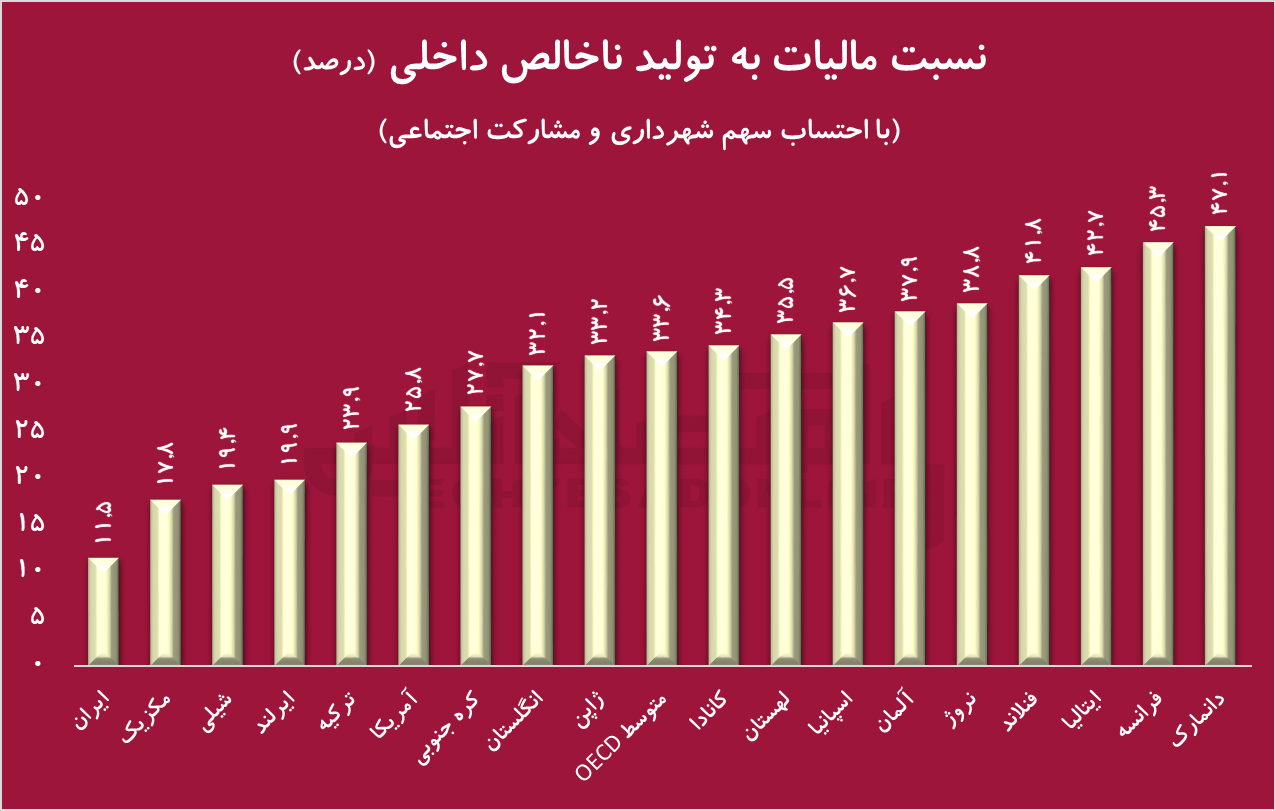 رفاه در اسکاندیناوی و ایران