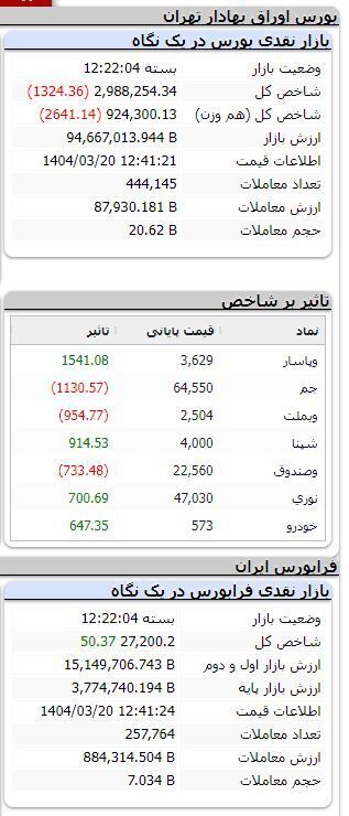 روزهای سرخ تالار شیشه‌ای ادامه دارد/ ریزش بیش از یک هزار واحد