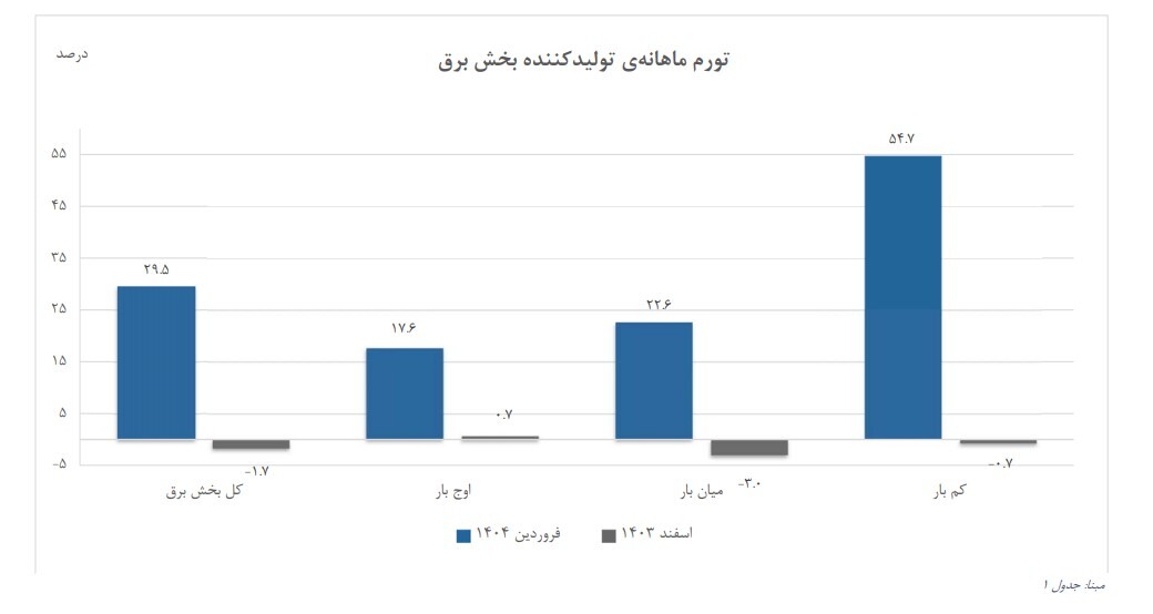 تحول در سیاست‌گذاری با جهش ۲۹.۵ درصدی قیمت تولیدکننده