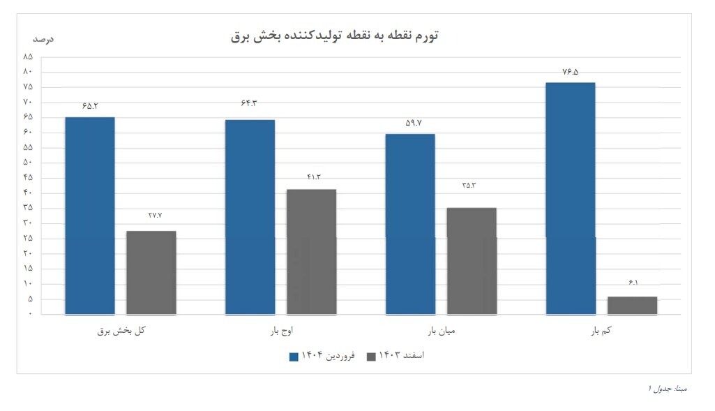تحول در سیاست‌گذاری با جهش ۲۹.۵ درصدی قیمت تولیدکننده