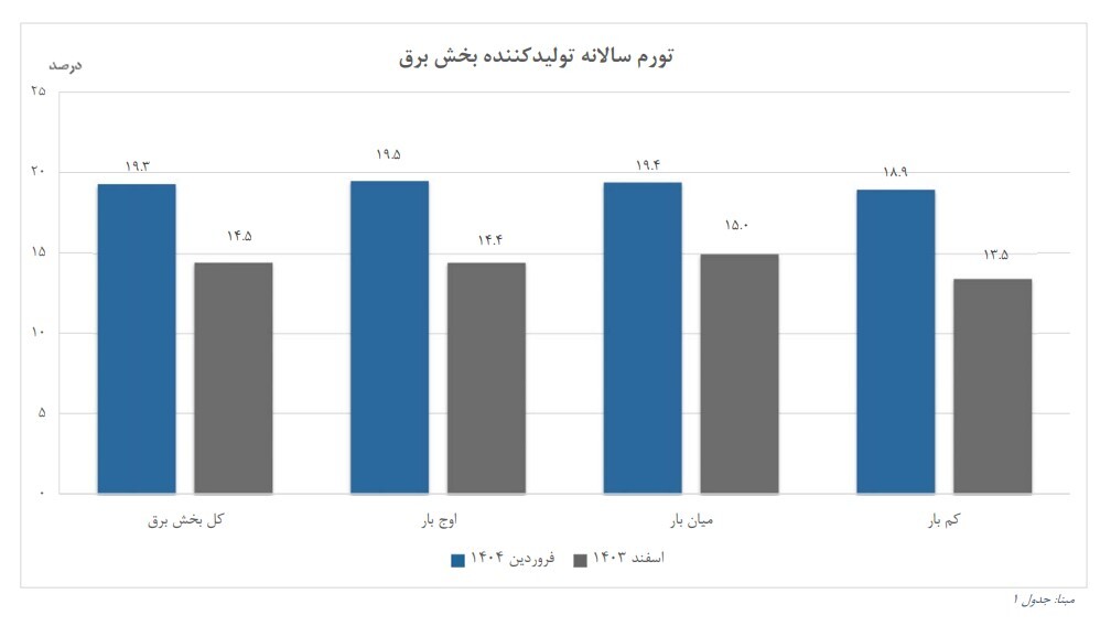 تحول در سیاست‌گذاری با جهش ۲۹.۵ درصدی قیمت تولیدکننده