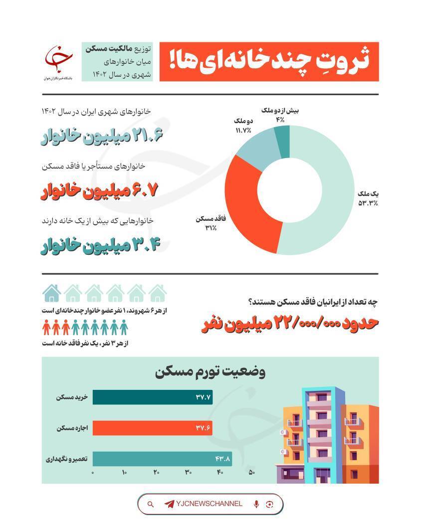 ثروت چند خانه‌ای ها/ ۳ میلیون خانوار بیش از یک خانه دارند