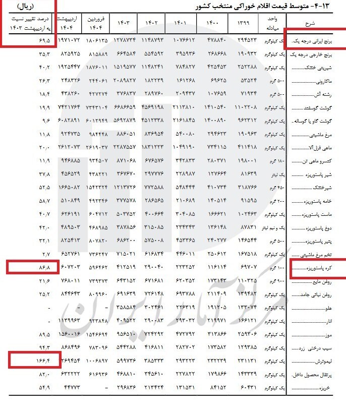 قیمت برنج ایرانی افسار پاره کرد