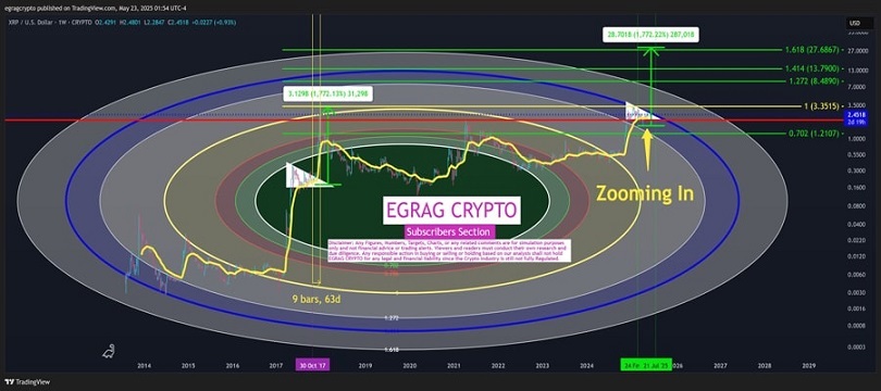 تکرار رالی ۱۷۰۰ درصدی ریپل؟ صعود قیمت XRP در ۶۰ روز آینده را از دست ندهید!