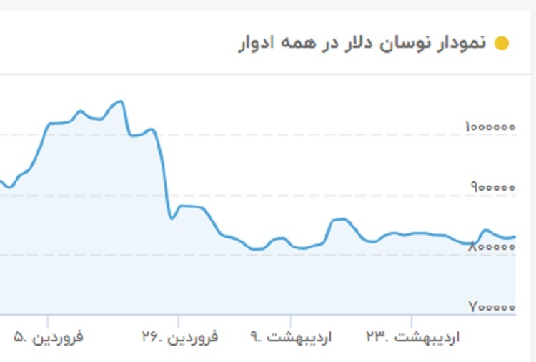 سقوط تاریخی قیمت دلار در بازار آزاد / این شدیدترین ریزش قیمت دلار است +نمودار