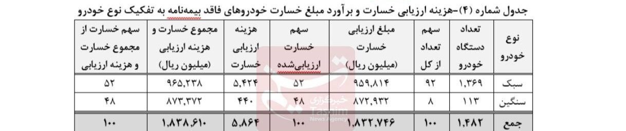 بلاتکلیفی ۱۴۸۲ خودرو فاقد بیمه بدنه در حادثه بندر شهید رجایی