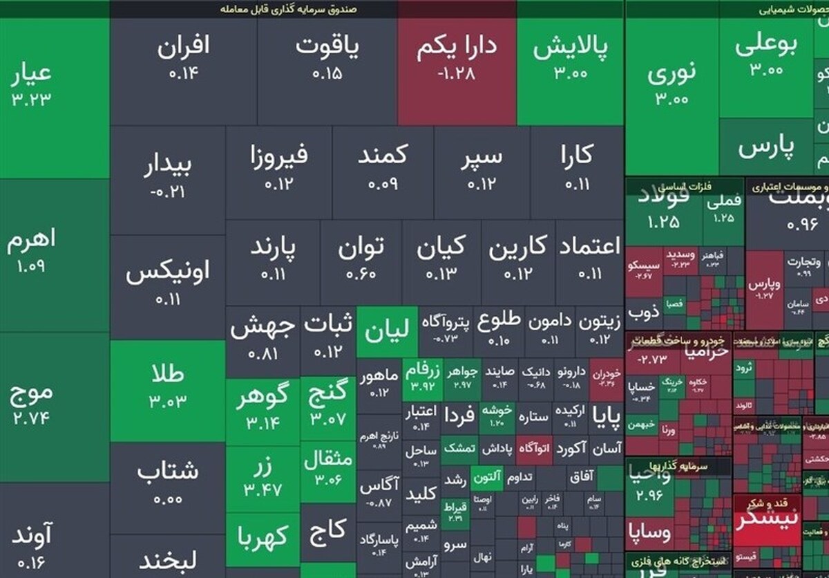 شاخص بورس ۷هزار واحد رشد کرد