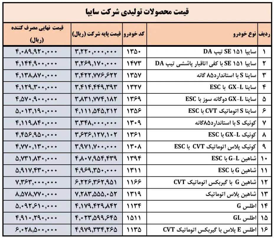 لیست قیمت کارخانه محصولات سایپا منتشر شد / قیمت جدید ساینا، اطلس، شاهین و کوئیک چند؟ + جدول خرداد ۱۴۰۴