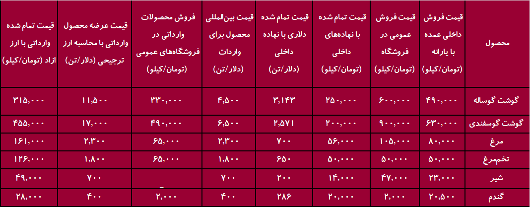 خسارت‌های پنهان ارز ترجیحی بر تولید کشاورزی و امنیت غذایی ایران