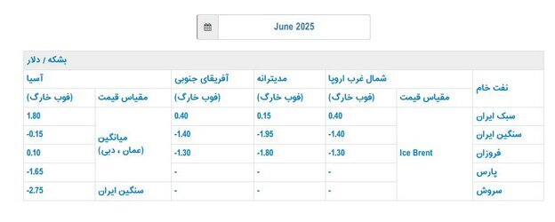 قیمت فروش نفت سبک ایران مشخص شد