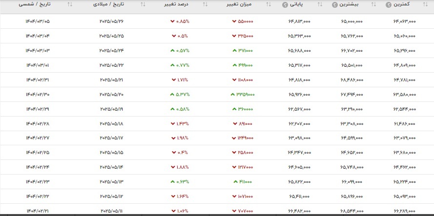 سقوط قیمت طلا ۱۸ عیار امروز ۶ خرداد ۱۴۰۴ / وضعیت قرمز است!