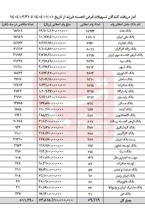 نیممیلیون نفر در صف وام فرزندآوری؛ بانکها زیر فشار تقاضا نیممیلیون نفر در صف وام فرزندآوری؛ بانکها زیر فشار تقاضا