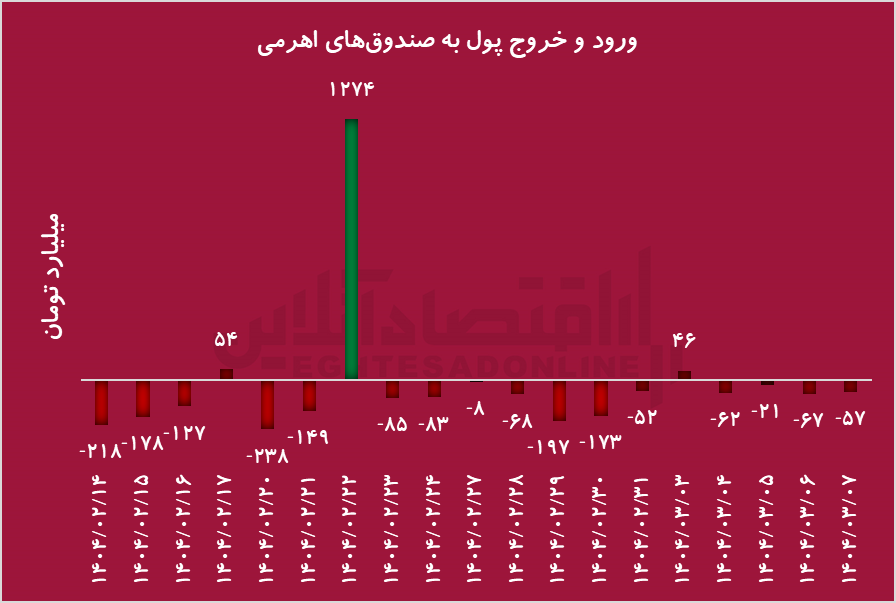 سایه سنگین حباب منفی بر صندوق‌های اهرمی