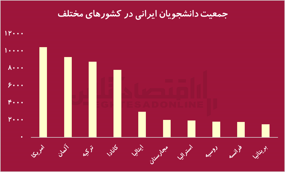دانشجویان ایرانی