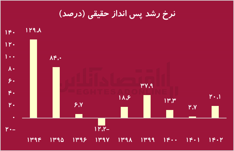 پس‌انداز مُرد، پس زنده باد مصرف!/ آیا ایرانیان دیگر به فردا امید ندارند؟
