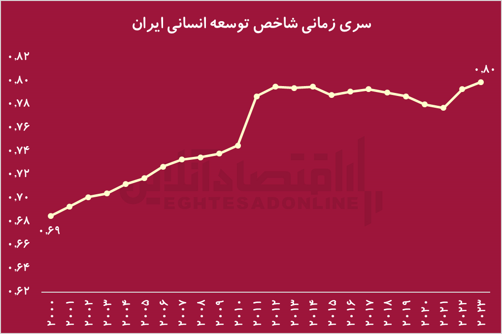 روند توسعه انسانی در ایران و جهان/ چرا توسعه انسانی از تولید ناخالص داخلی مهم‌تر است؟