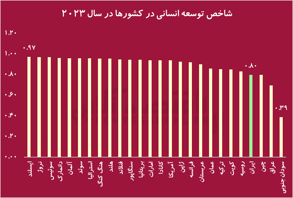 روند توسعه انسانی در ایران و جهان/ چرا توسعه انسانی از تولید ناخالص داخلی مهم‌تر است؟