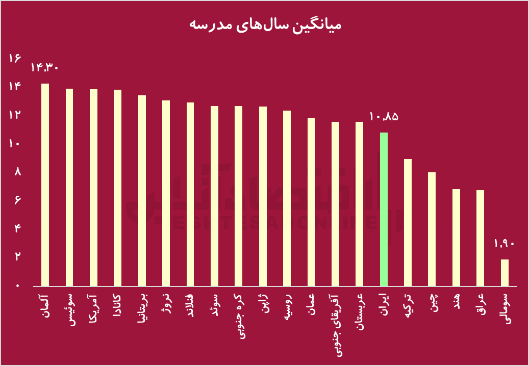 سایه سیاست بر کلاس درس/ وضعیت متوسط ایران در شاخص‌های آموزش
