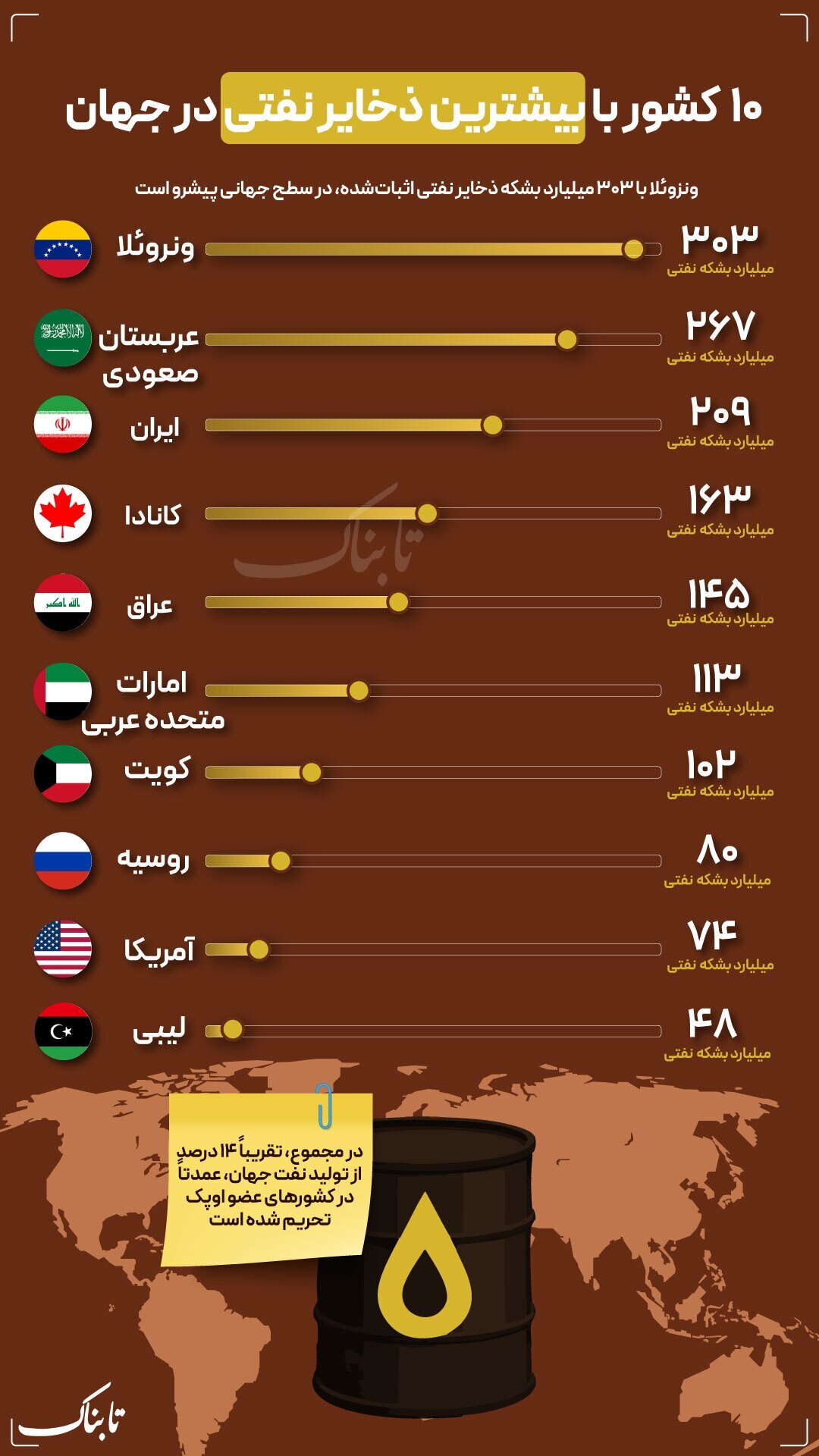 بیشترین ذخایر نفتی در جهان متعلق به کدام کشور است