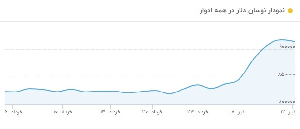 جهش ناگهانی قیمت دلار در بازار آزاد / قیمت دلار امروز ۱۲ تیر ۱۴۰۴ چقدر است؟
