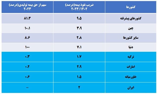 چرا ضریب نفوذ بیمه در ایران کم است؟