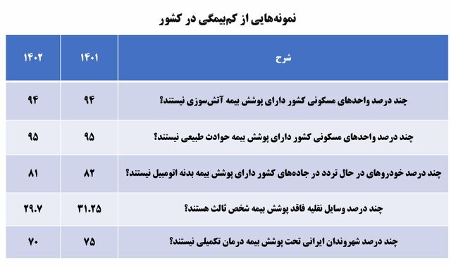 چرا ضریب نفوذ بیمه در ایران کم است؟