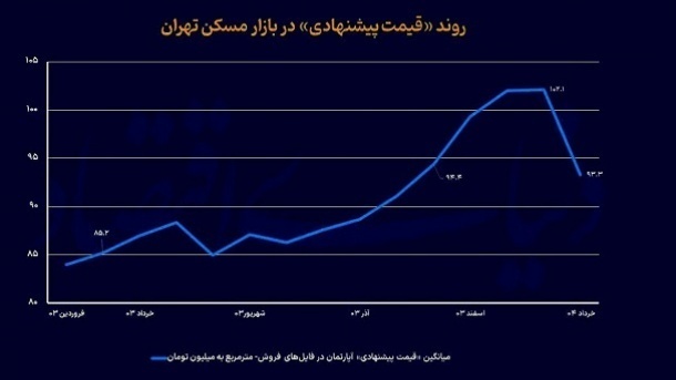 تاثیر استرداد اتباع افغانی: افزایش عرضه و کاهش اجاره‌بها در بخش املاک کلنگی+ نمودار