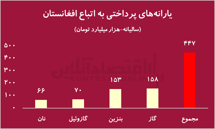 هزینه‌های سنگین اتباع افغان بر اقتصاد ایران/ مهاجران افغان، ۴۵۰ همت یارانه می‌گیرند