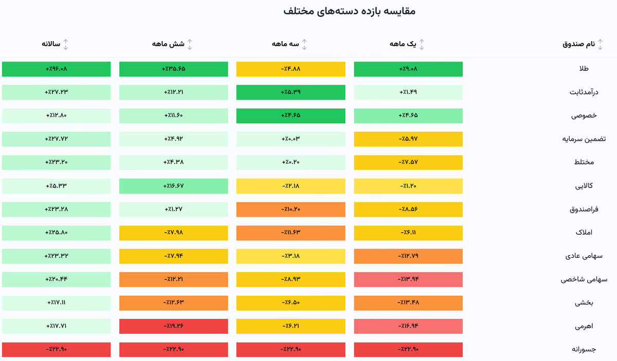 فاندبیس؛ سکوی پرتاب سرمایهگذاران به آیندهای هوشمند فاندبیس؛ سکوی پرتاب سرمایهگذاران به آیندهای هوشمند