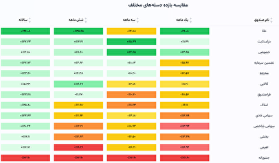 فاندبیس؛ سکوی پرتاب سرمایه‌گذاران به آینده‌ای هوشمند