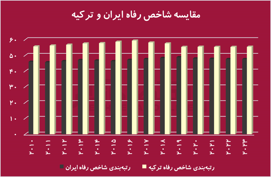 از سلامت تا سرمایه‌گذاری، چه چیزی رفاه ایرانی را تهدید می‌کند؟