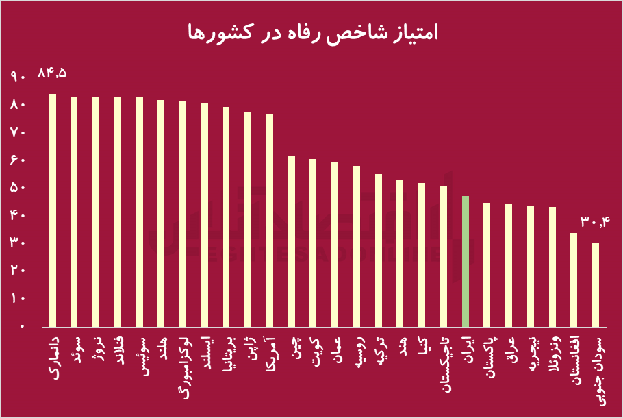 از سلامت تا سرمایه‌گذاری، چه چیزی رفاه ایرانی را تهدید می‌کند؟