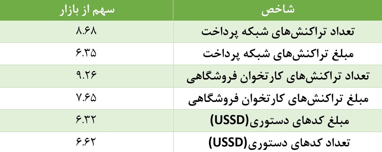 سهم بانک قرض‌الحسنه مهر ایران از تراکنش‌های شاپرکی در خرداد ۱۴۰۴
