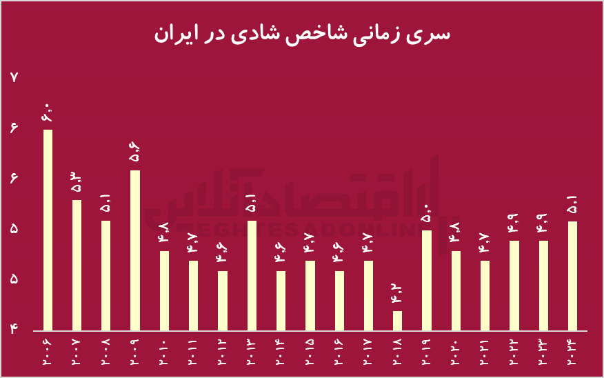 راز افول شادی ایرانیان/