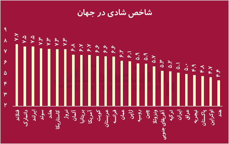 راز افول شادی ایرانیان/