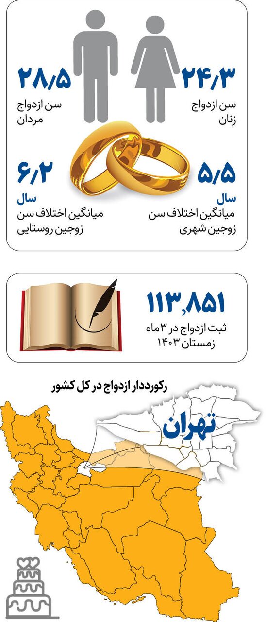 بحران اجتماعی به نام افزایش سن ازدواج جوانان ایرانی+ اینفوگرافیک