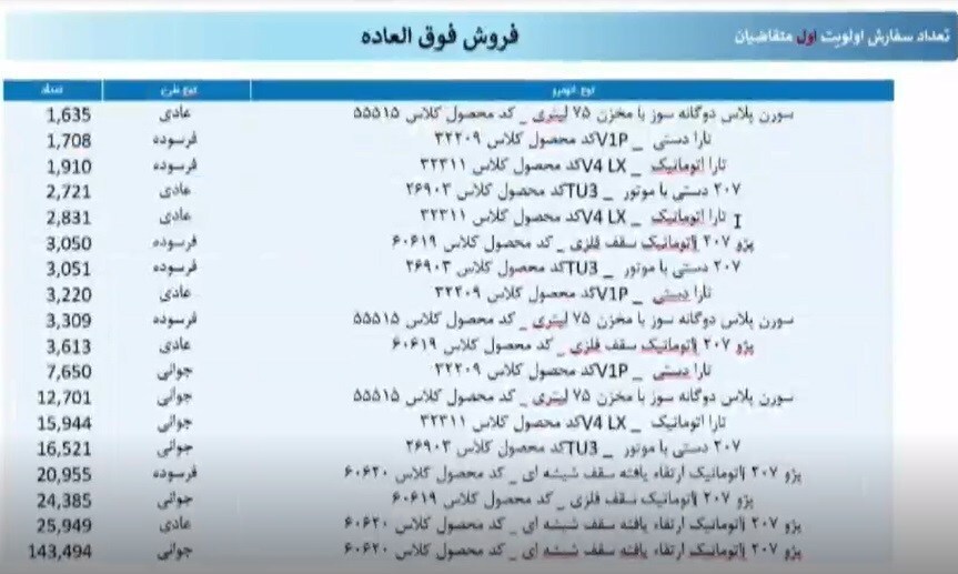 مراسم قرعه‌کشی محصولات ایران خودرو آغاز شد + آمار