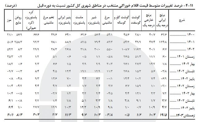 نرخ تورم خوراکی‌ها اعلام شد