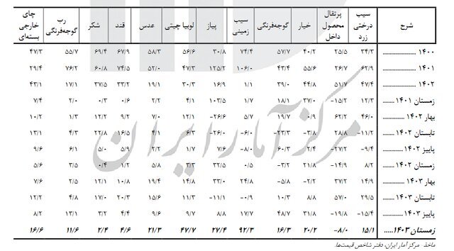 نرخ تورم خوراکی‌ها اعلام شد