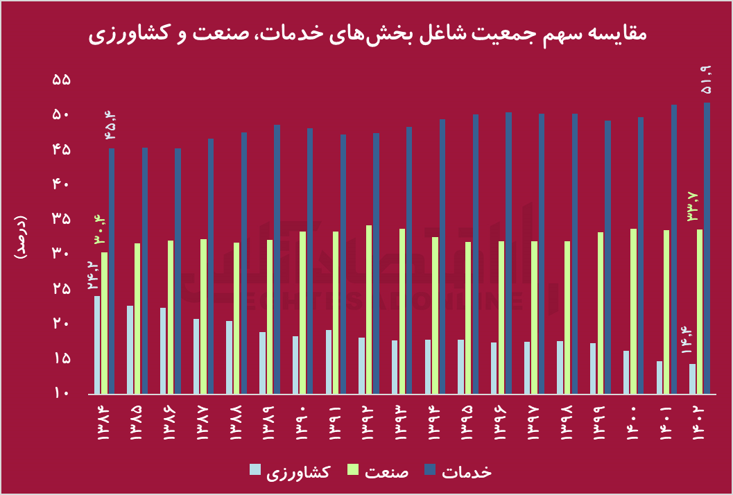 سقوط ۴۰ درصدی اشتغال در بخش کشاورزی/ نیمی از بازار کار ایران، مشاغل خدماتی است