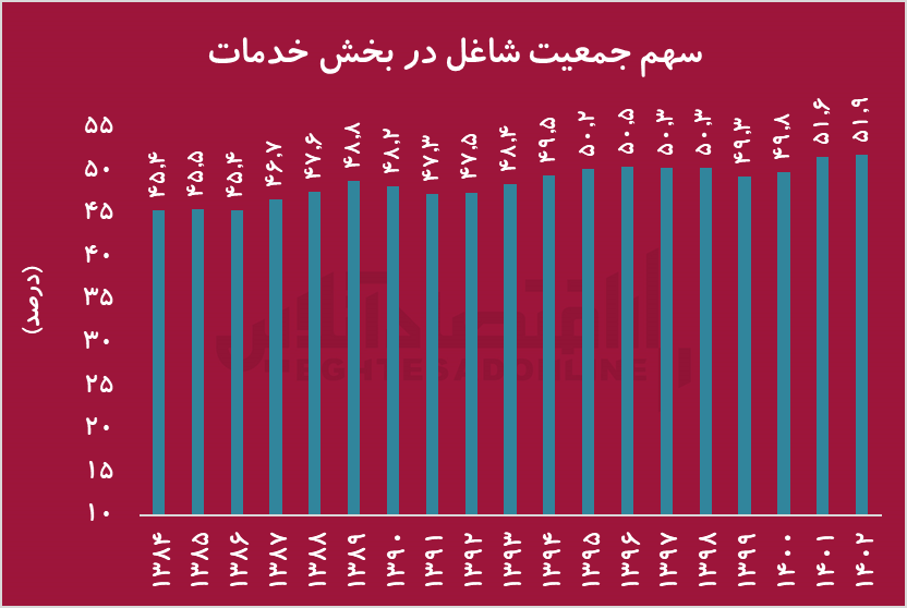 سقوط ۴۰ درصدی اشتغال در بخش کشاورزی/ نیمی از بازار کار ایران، مشاغل خدماتی است