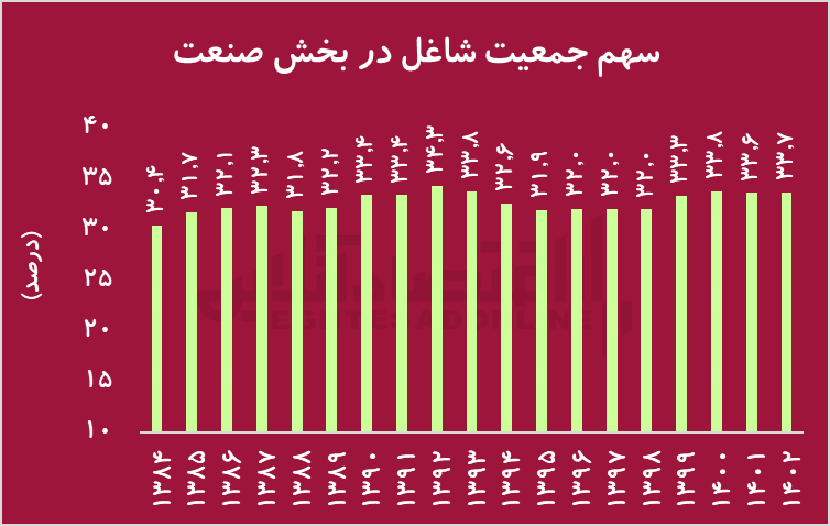سقوط ۴۰ درصدی اشتغال در بخش کشاورزی/ نیمی از بازار کار ایران، مشاغل خدماتی است