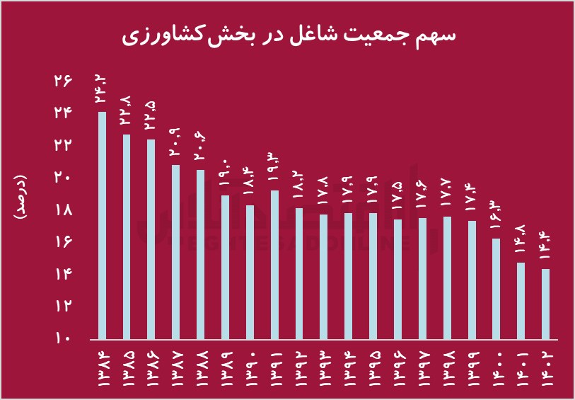 سقوط ۴۰ درصدی اشتغال در بخش کشاورزی/ نیمی از بازار کار ایران، مشاغل خدماتی است