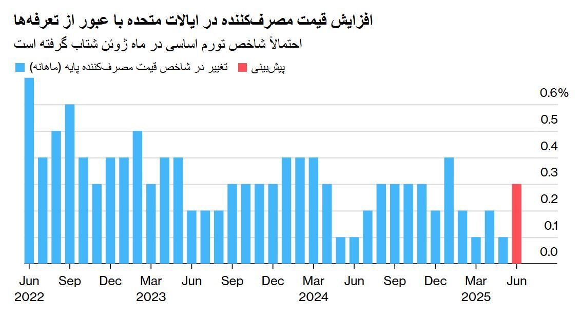 افزایش تورم در آمریکا در پی تعرفه‌های ترامپ/ رشد قیمت‌ها در واشنگتن پس از ماه‌ها ثبات